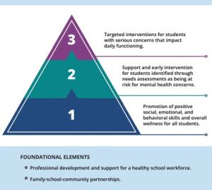 A graphic displaying a pyramid with three levels: 3 - Targeted interventions for students with serious concerns that impact daily functioning. 2 - Support and early intervention for students identified through needs assessments as being at risk for mental health concerns. 1 - Promotion of positive social, emotional, and behavior skills and overall wellness for all students. Beneath the pyramid, text reads: Foundational elements. Professional development and support for a health school workforce. Family-school-community partnerships.