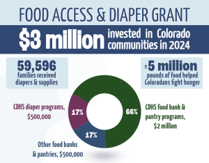 Circle graph showing breakdown of the Food Access & Diaper Grant with $3million invested in Colorado communities in 2024. 59,596 families received essential diapers, 5 million pounds of food helped families fight hunger, CDHS diaper programs received 17% or $500,000, CDHS food banks and pantries programs received 66% or $2 million, and other food banks and pantries received 17% or $500,000.