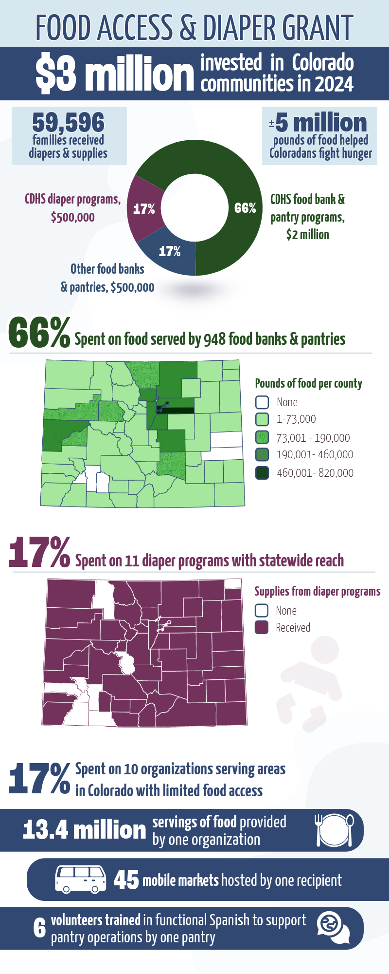 Circle graph showing breakdown of the Food Access & Diaper Grant with $3million invested in Colorado communities in 2024. 59,596 families received essential diapers, 5 million pounds of food helped families fight hunger, CDHS diaper programs received 17% or $500,000, CDHS food banks and pantries programs received 66% or $2 million, and other food banks and pantries received 17% or $500,000.