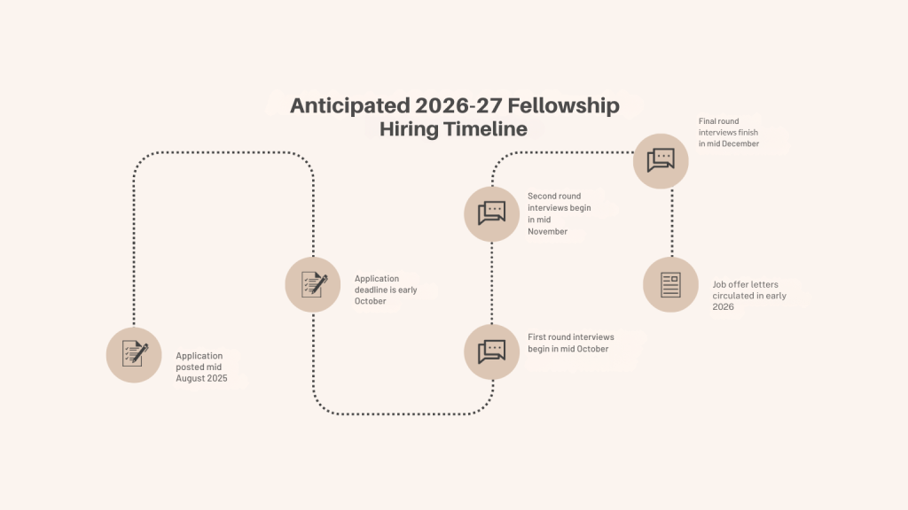Graphic showing the application process flow with consecutive boxes in the following order: application posted mid August 2025, Application deadline is early October, First round interviews begin mid October, Second round interviews begin in mid November, Final round interviews finish in mid December, Job offer letters circulated in early 2026.