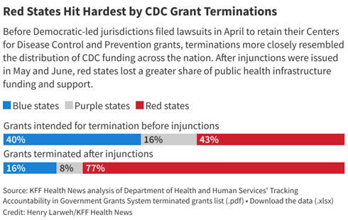 Picture depicting red states hit hardest by the CDC grant terminations