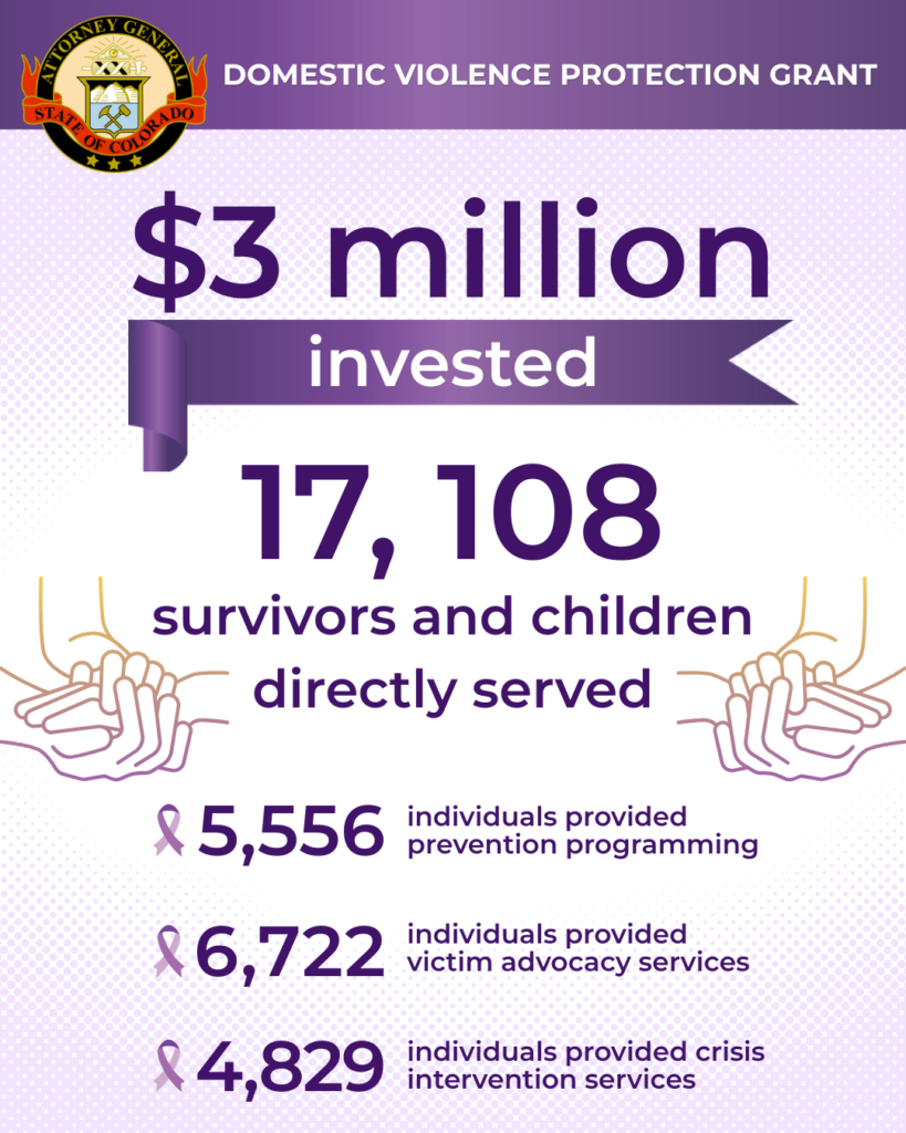 Infographic with Colorado Attorney General seal and purple text reading: Domestic Violence Protection Grant $3 million invested statewide 17,108 survivors and children directly supported 5,556 individuals provided prevention programming 6,722 individuals provided victim advocacy services 4,829 individuals provided crisis intervention services 