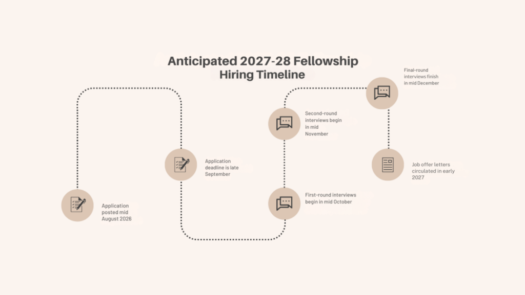 Applications open in August of 2026 for Fellowship positions starting in the Fall of 2027. Interviews are expected to be completed between October and December of 2026. We aim to have each offer of employment for the Fellowship program to successful candidates in late December 2026, but no later than the end of January 2027.