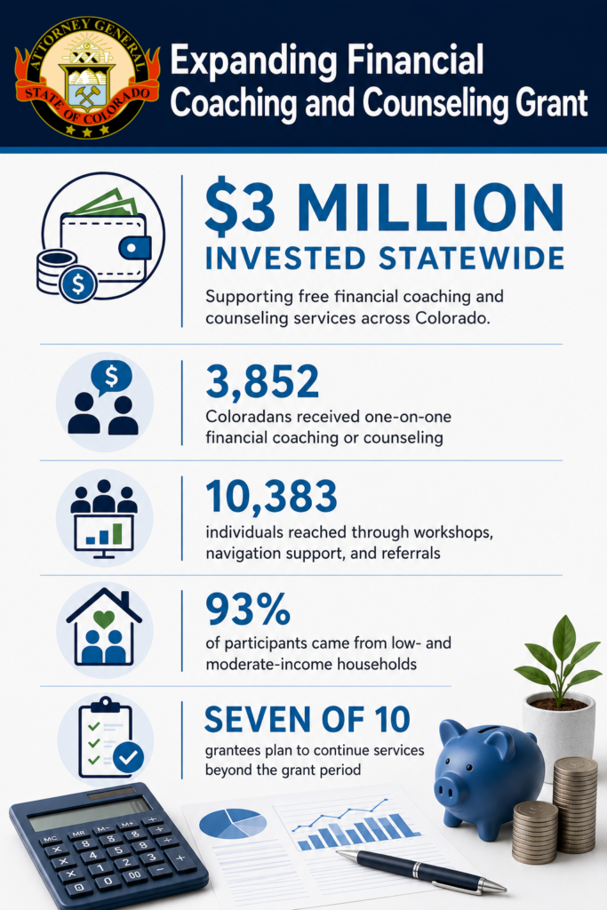 Expanding Financial Coaching and Counseling Grant $3 million invested statewide Supporting free financial coaching and counseling services across Colorado. 3,852 Coloradans received one-on-one financial coaching or counseling 10,383 individuals reached through workshops, navigation support, and referrals 93% of participants came from low- and moderate-income households Seven of 10 grantees plan to continue services beyond the grant period